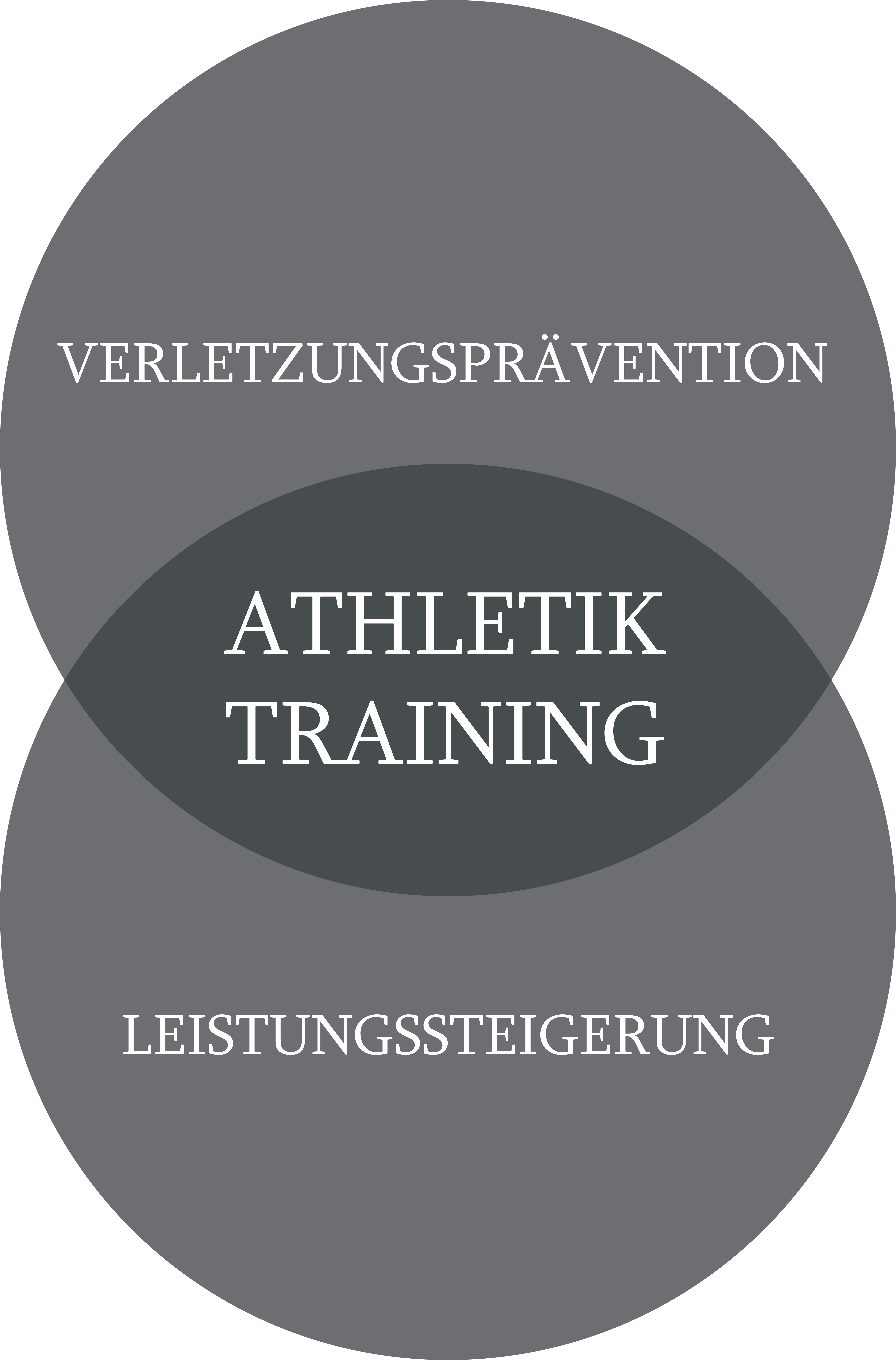 Venn-Diagramm: Athletik Training als Schnittmenge von Verletzungsprävention und Leistungssteigerung