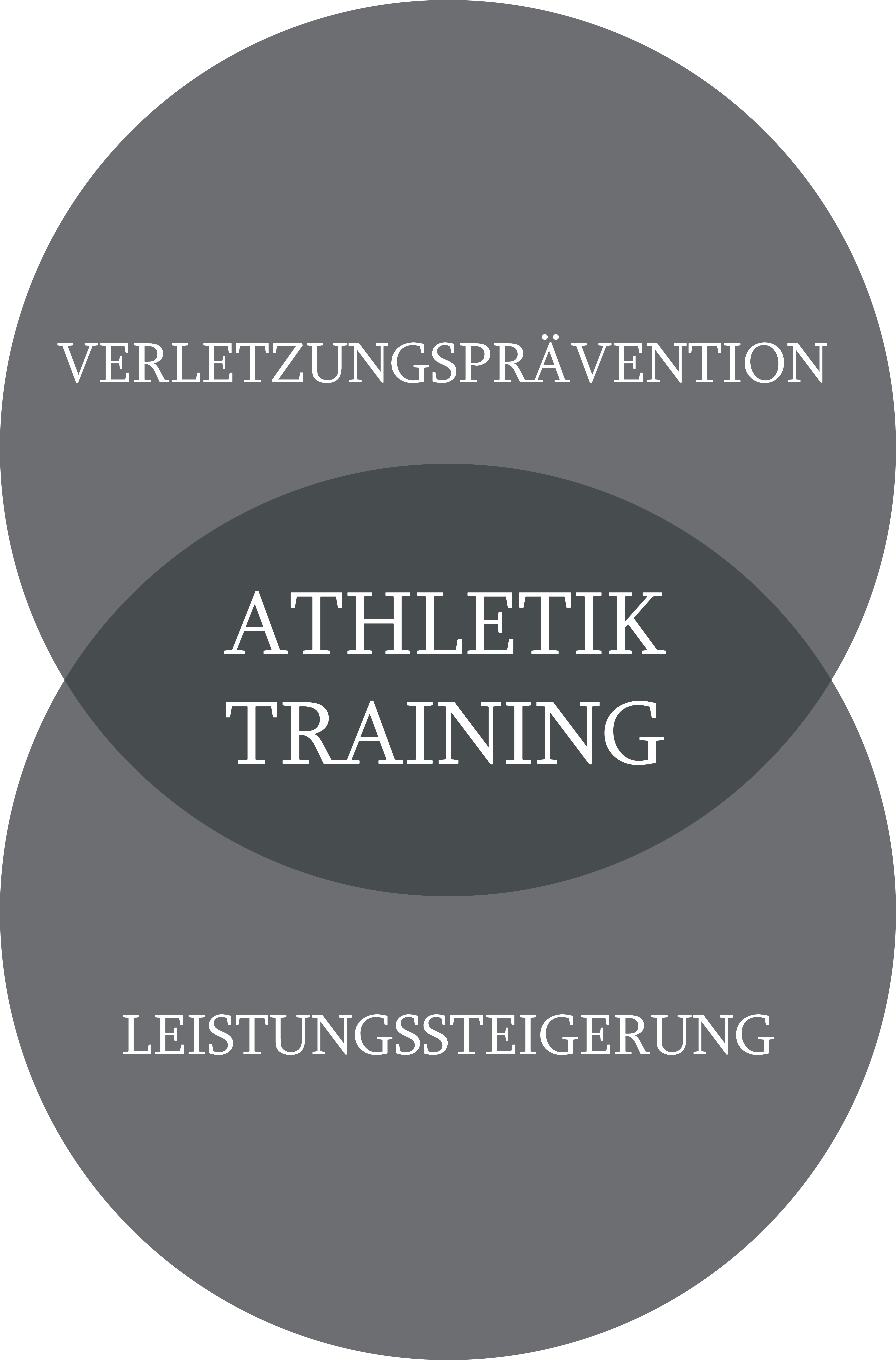 Athletik Training als Schnittmenge von Verletzungsprävention und Leistungssteigerung Venn-Diagramm: Athletik Training als Schnittmenge von Verletzungsprävention und Leistungssteigerung
