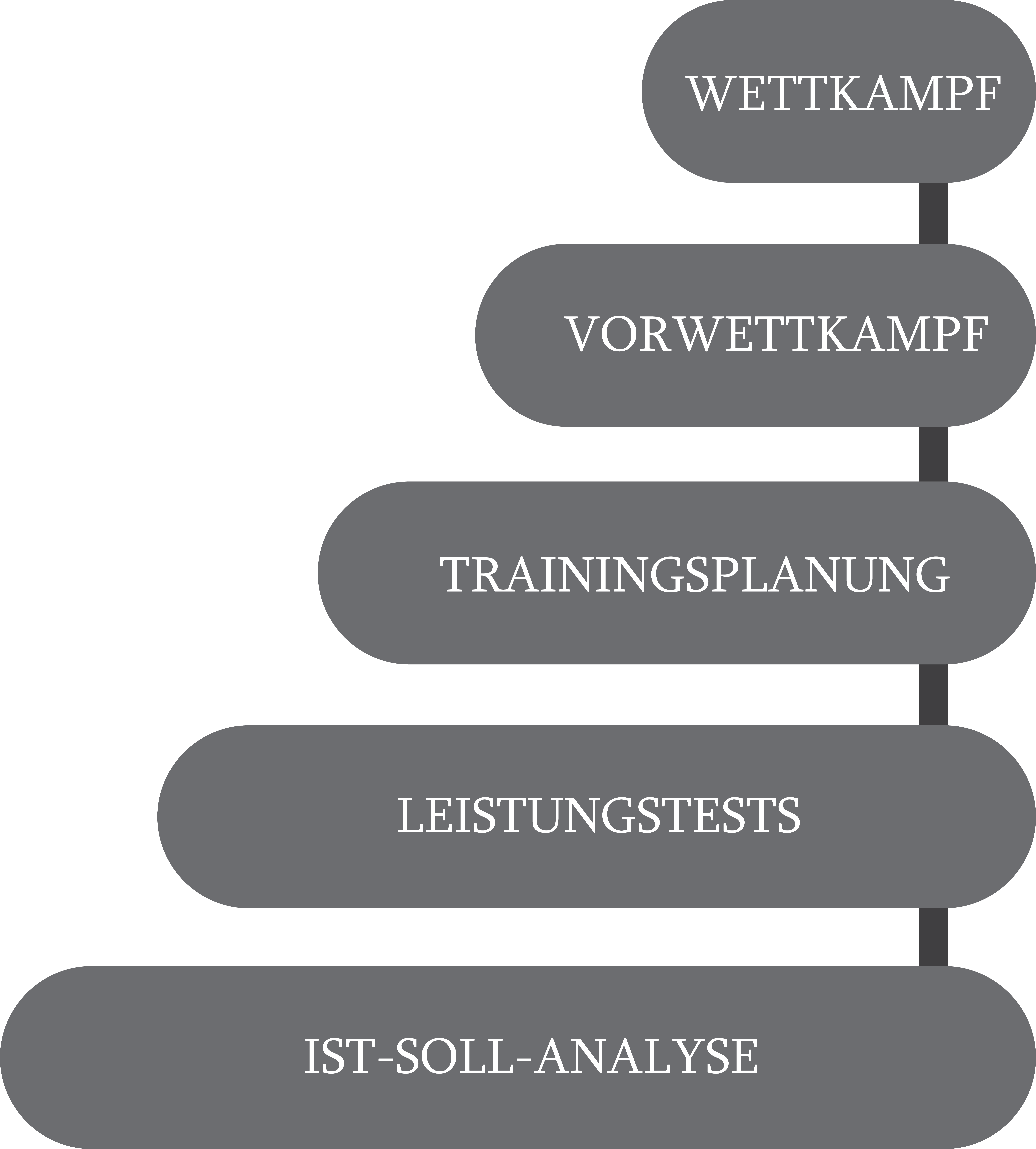 Ablauf der Trainingsplanung | OZ Personal Training Ablauf der Trainingsplanung: 1. Ist-Soll-Analyse, 2. Leistungstests, 3. Trainingsplanung, 4. Vorwettkampf, 5. Wettkampf