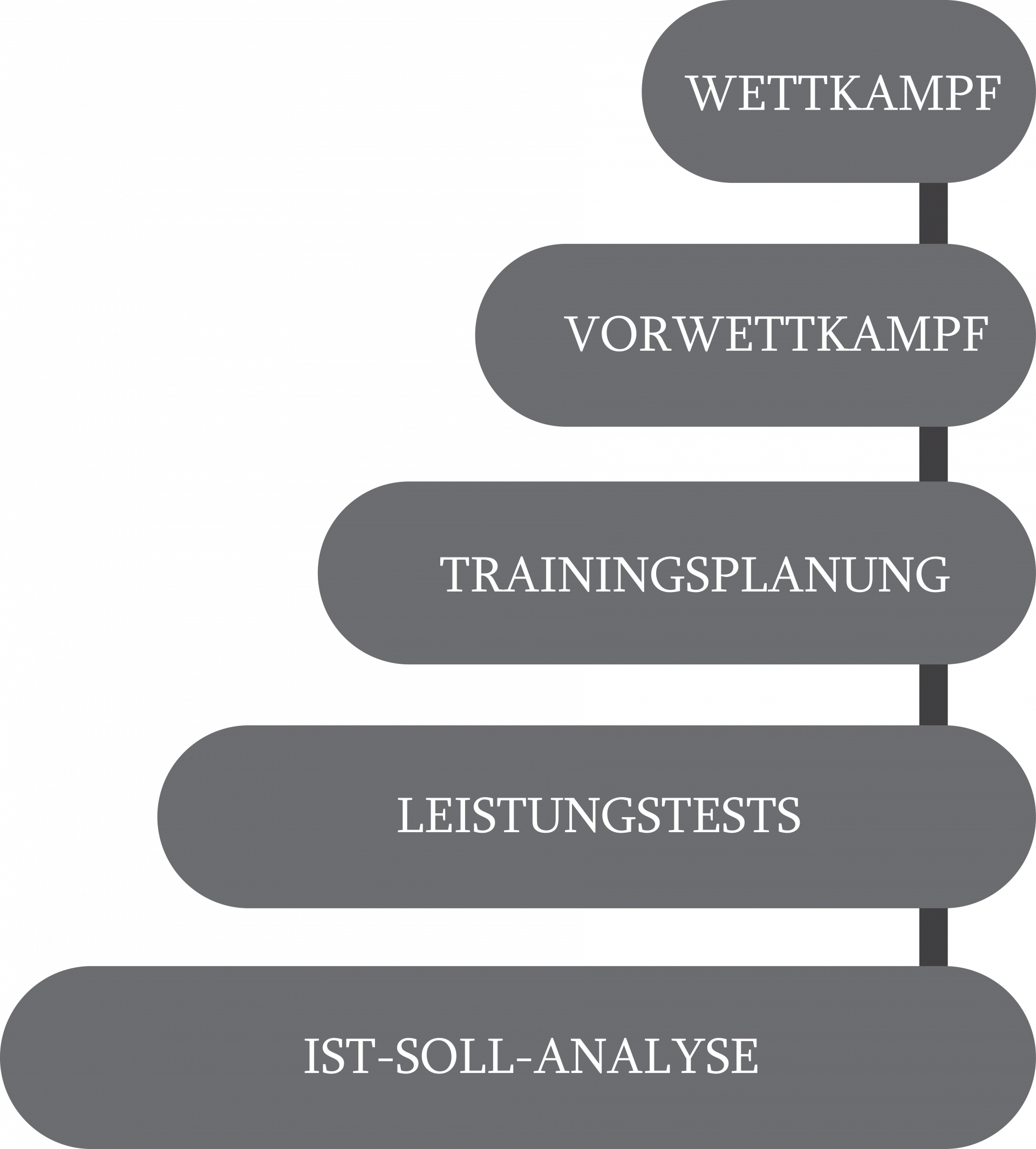 Ablauf der Trainingsplanung | OZ Personal Training Ablauf der Trainingsplanung: 1. Ist-Soll-Analyse, 2. Leistungstests, 3. Trainingsplanung, 4. Vorwettkampf, 5. Wettkampf